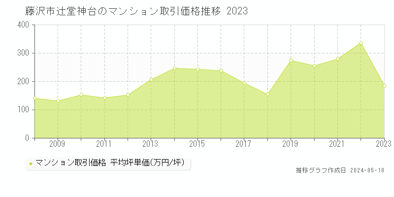 藤沢市辻堂神台のマンション取引事例推移グラフ 