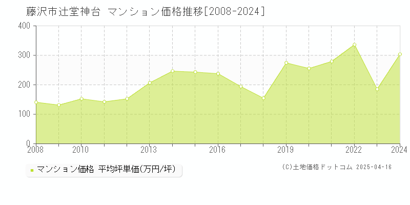 藤沢市辻堂神台のマンション価格推移グラフ 