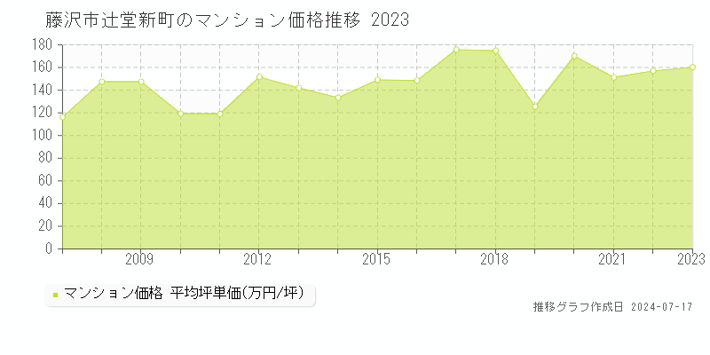 藤沢市辻堂新町のマンション価格推移グラフ 