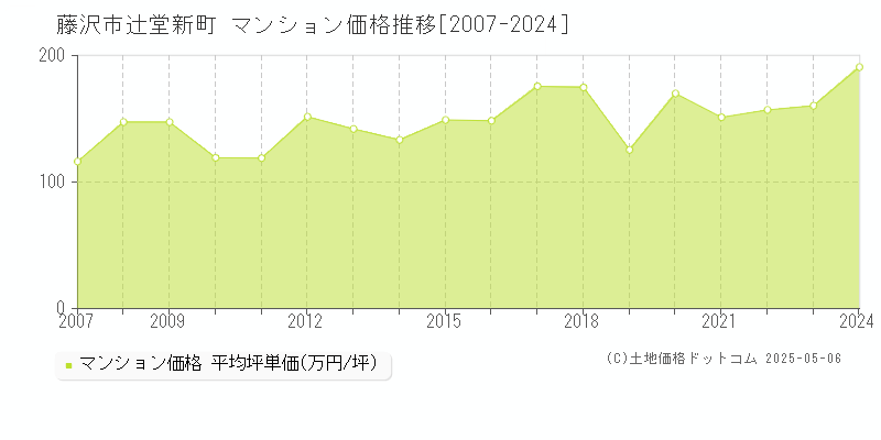 辻堂新町(藤沢市)のマンション価格推移グラフ(坪単価)[2007-2024年]