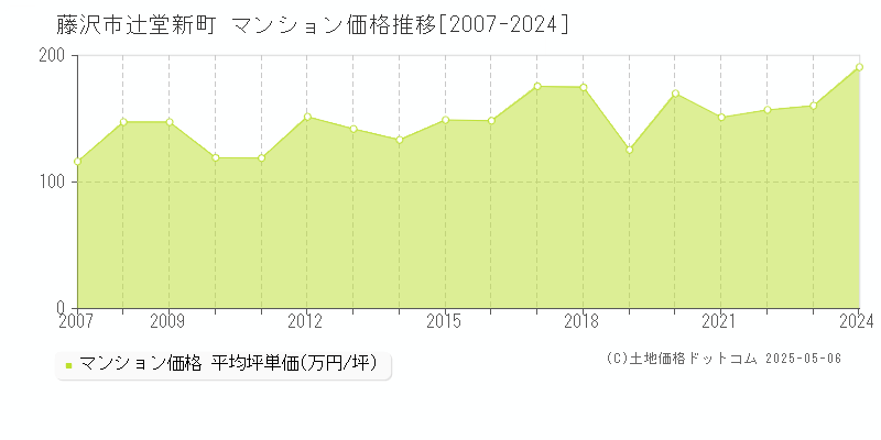 藤沢市辻堂新町のマンション価格推移グラフ 