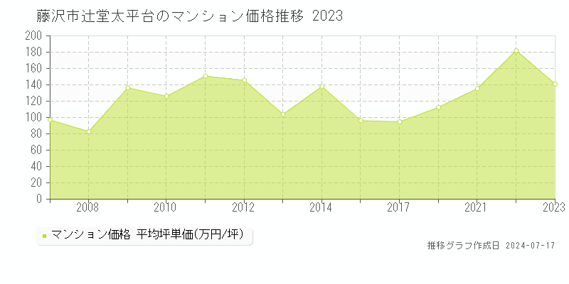 藤沢市辻堂太平台のマンション価格推移グラフ 