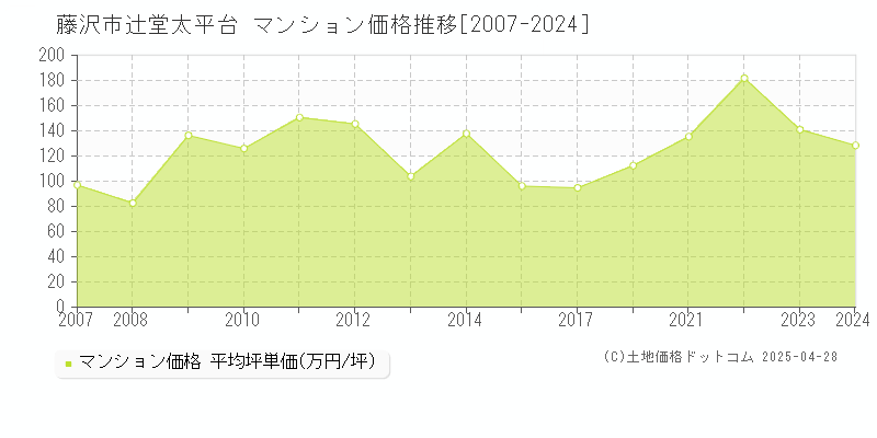 藤沢市辻堂太平台のマンション取引事例推移グラフ 