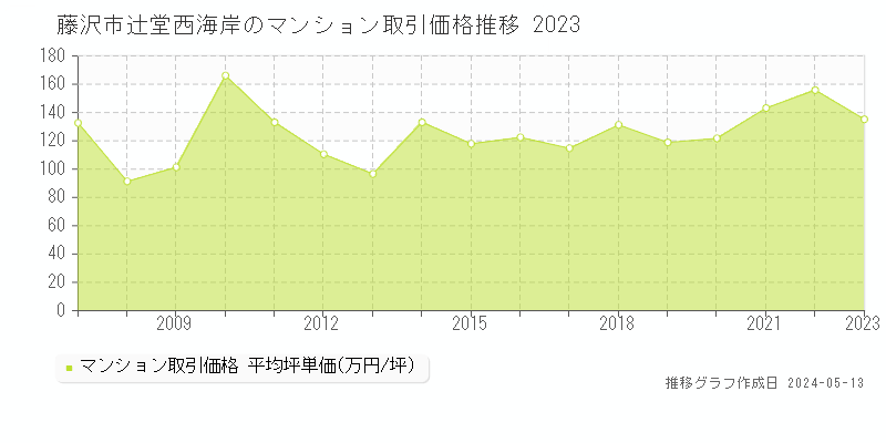 藤沢市辻堂西海岸のマンション取引価格推移グラフ 