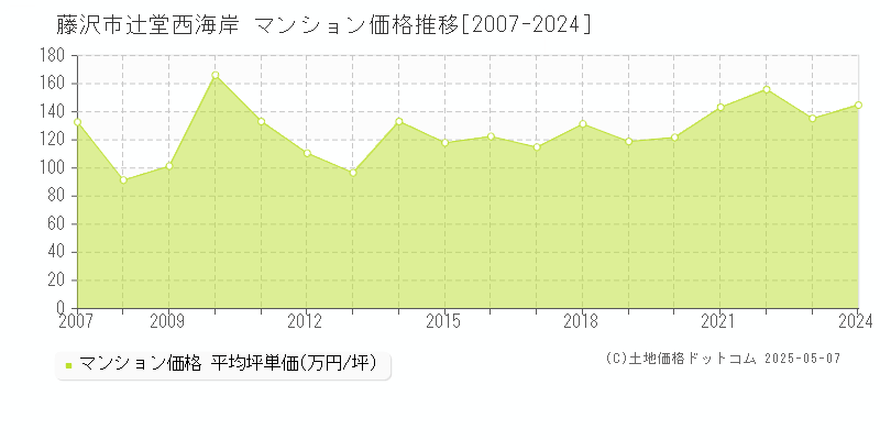 辻堂西海岸(藤沢市)のマンション価格推移グラフ(坪単価)[2007-2024年]