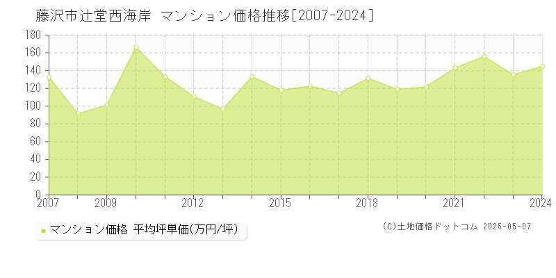 藤沢市辻堂西海岸のマンション取引価格推移グラフ 