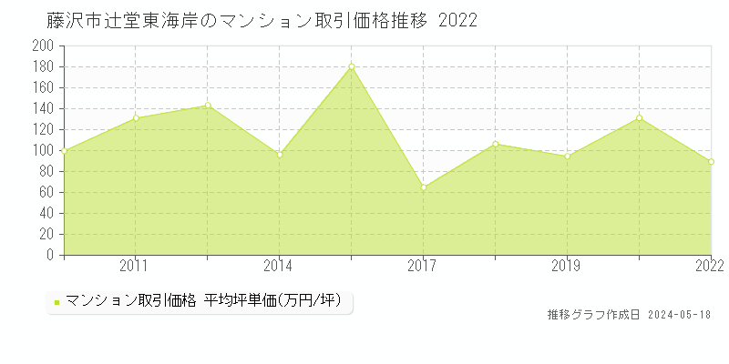 藤沢市辻堂東海岸のマンション価格推移グラフ 