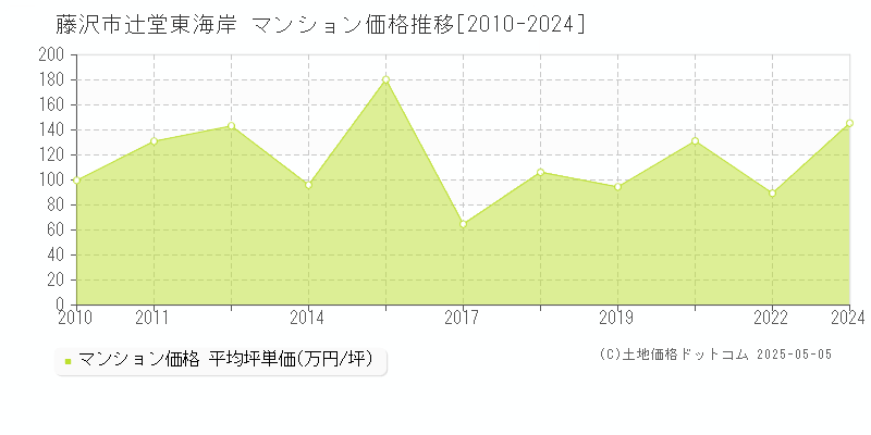 辻堂東海岸(藤沢市)のマンション価格推移グラフ(坪単価)[2010-2024年]