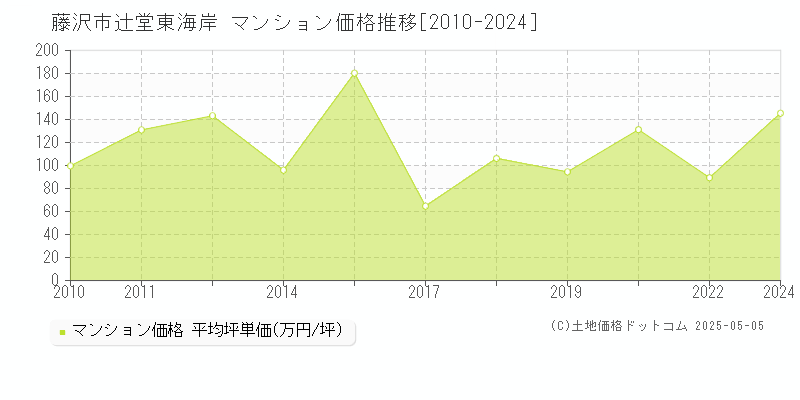 藤沢市辻堂東海岸のマンション価格推移グラフ 