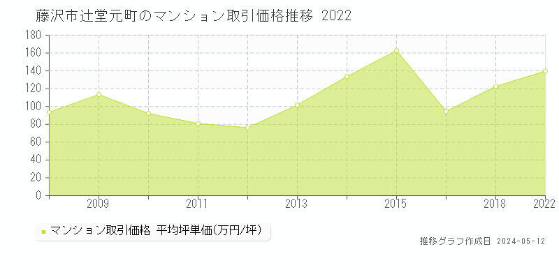 藤沢市辻堂元町のマンション価格推移グラフ 
