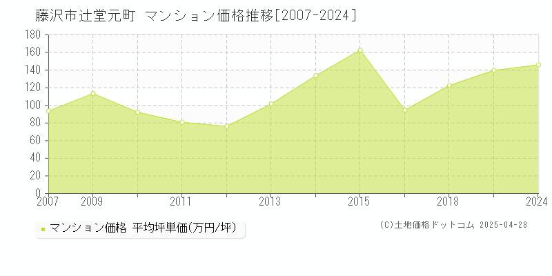 藤沢市辻堂元町のマンション価格推移グラフ 