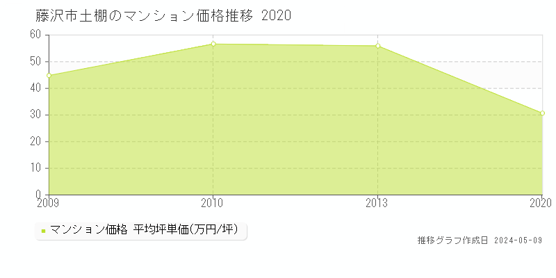 藤沢市土棚のマンション価格推移グラフ 
