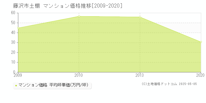 土棚(藤沢市)のマンション価格推移グラフ(坪単価)[2009-2020年]