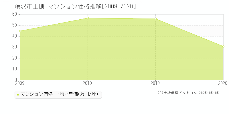 藤沢市土棚のマンション価格推移グラフ 