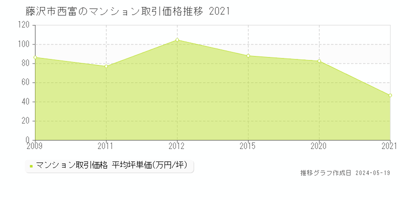藤沢市西富のマンション価格推移グラフ 