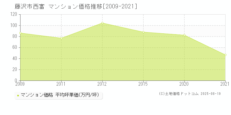 藤沢市西富のマンション価格推移グラフ 