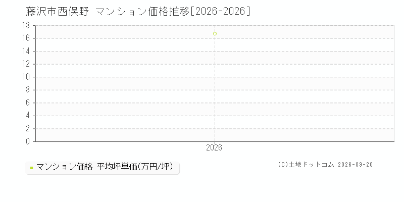 藤沢市西俣野のマンション価格推移グラフ(坪単価)[2026-2026年]