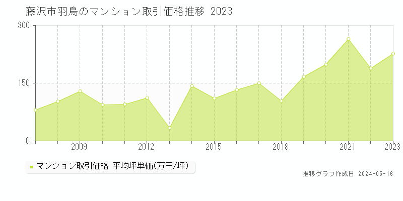 藤沢市羽鳥のマンション価格推移グラフ 