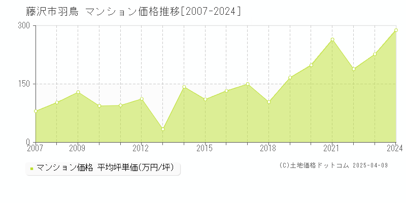 藤沢市羽鳥のマンション価格推移グラフ 