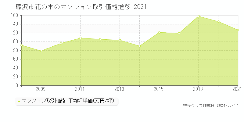 藤沢市花の木のマンション取引価格推移グラフ 