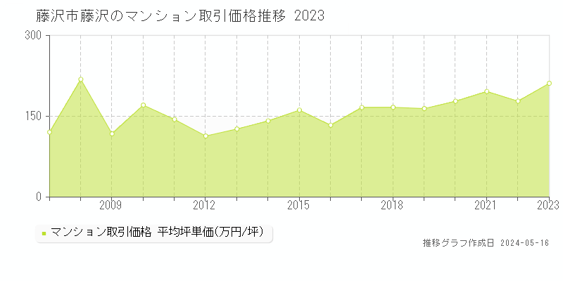 藤沢市藤沢のマンション取引事例推移グラフ 