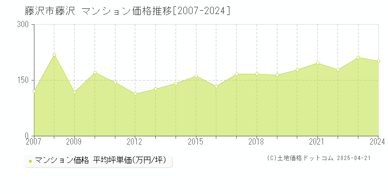 藤沢市藤沢のマンション価格推移グラフ 