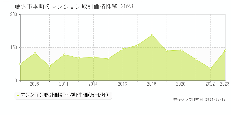 藤沢市本町のマンション価格推移グラフ 