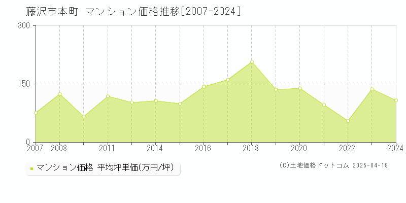 藤沢市本町のマンション価格推移グラフ 