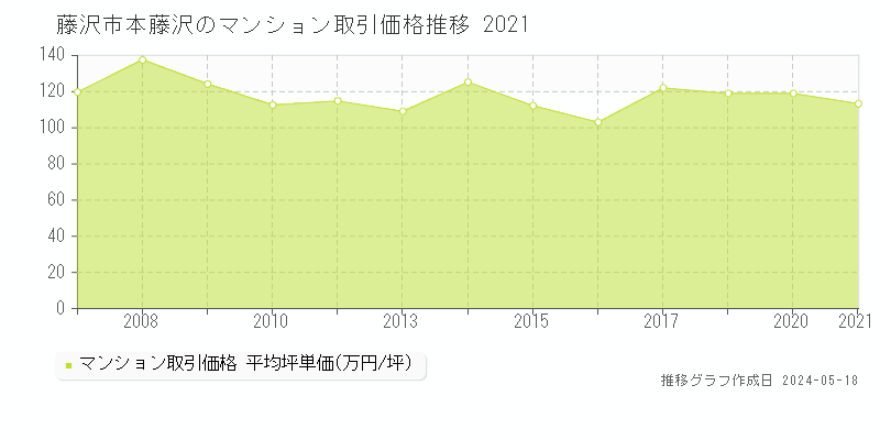藤沢市本藤沢のマンション取引事例推移グラフ 