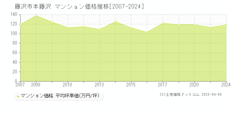 藤沢市本藤沢のマンション価格推移グラフ 