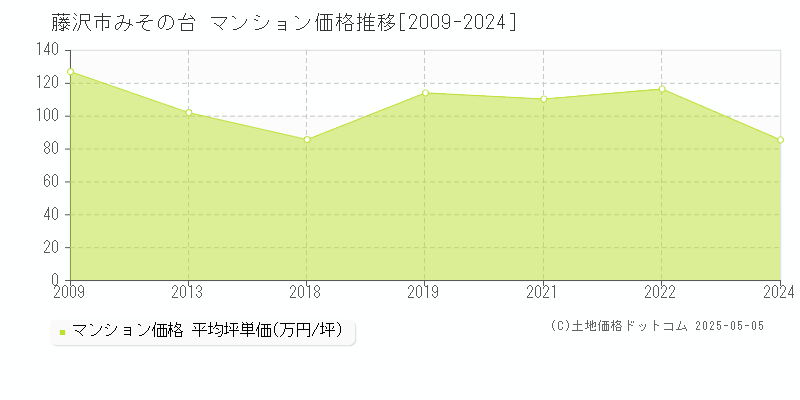 みその台(藤沢市)のマンション価格推移グラフ(坪単価)[2009-2024年]