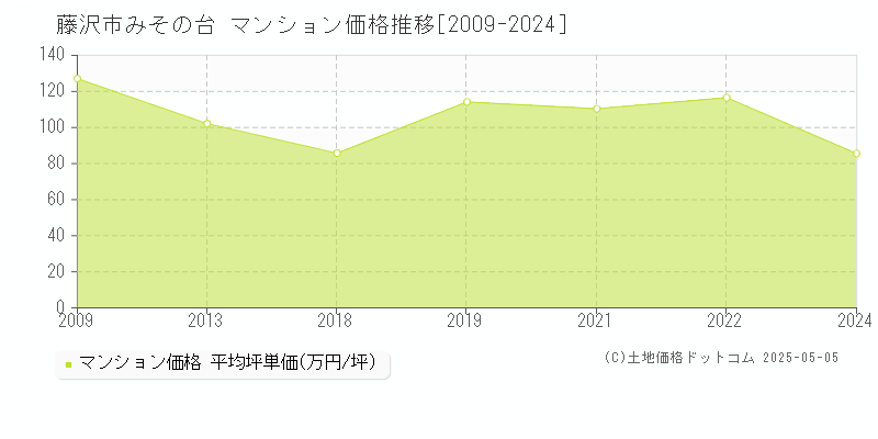 藤沢市みその台のマンション取引価格推移グラフ 