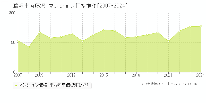 藤沢市南藤沢のマンション取引事例推移グラフ 