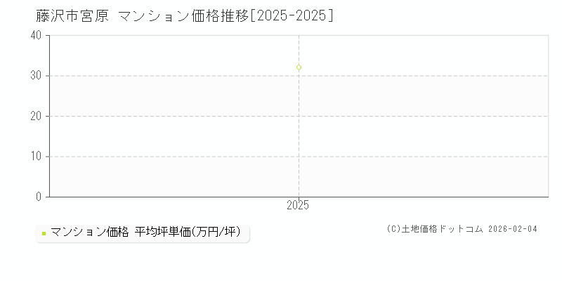 宮原(藤沢市)のマンション価格推移グラフ(坪単価)[2025-2025年]