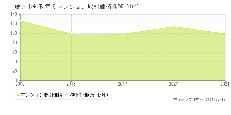 藤沢市弥勒寺のマンション取引価格推移グラフ 