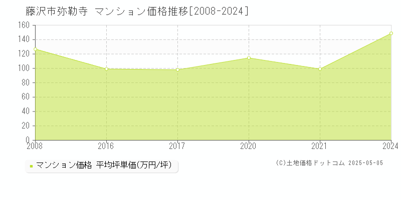 弥勒寺(藤沢市)のマンション価格推移グラフ(坪単価)[2008-2024年]