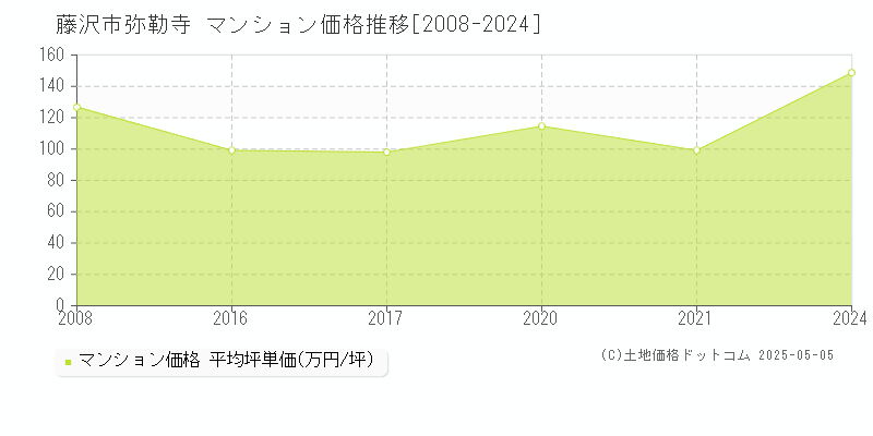 藤沢市弥勒寺のマンション価格推移グラフ 