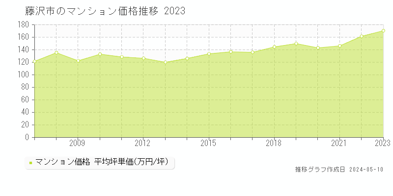 藤沢市のマンション価格推移グラフ 