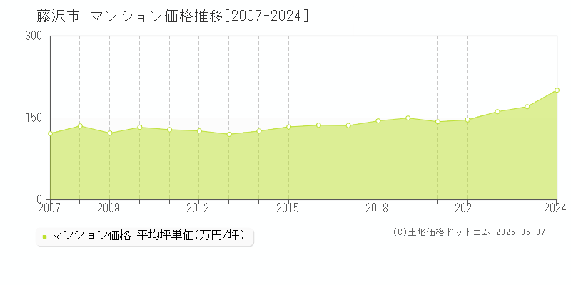 藤沢市(神奈川県)のマンション価格推移グラフ(坪単価)[2007-2024年]