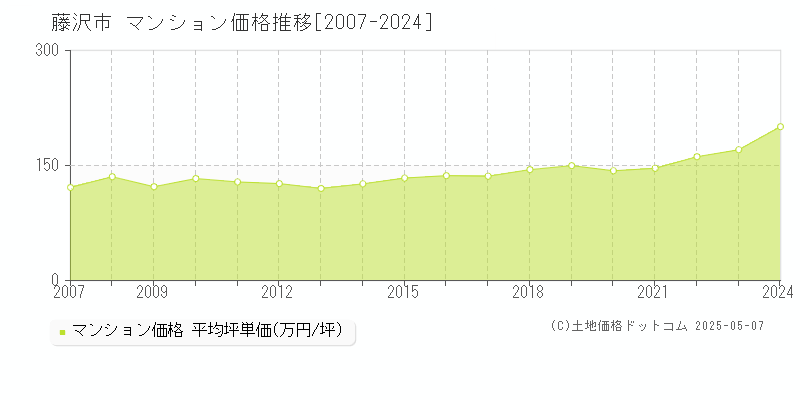 藤沢市のマンション取引事例推移グラフ 