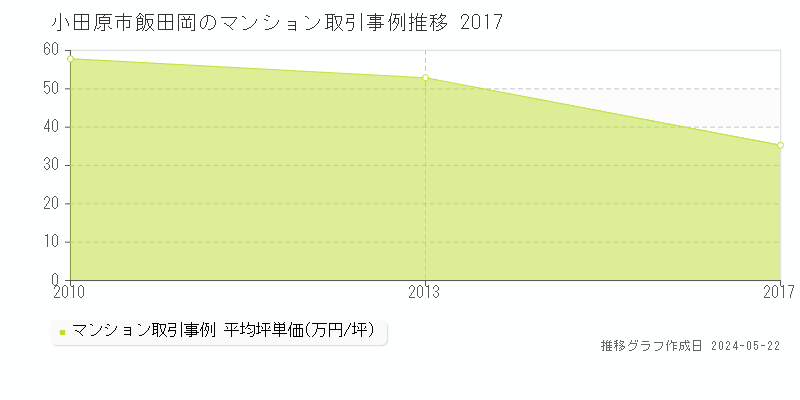 小田原市飯田岡のマンション取引価格推移グラフ 