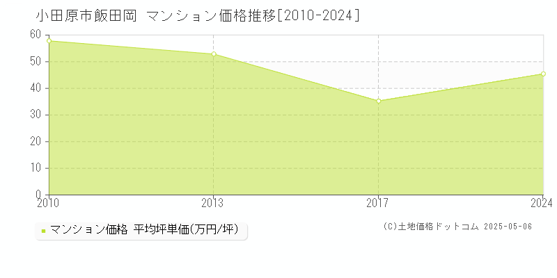 飯田岡(小田原市)のマンション価格推移グラフ(坪単価)[2010-2024年]