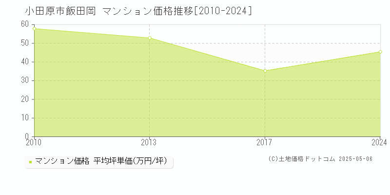 小田原市飯田岡のマンション取引価格推移グラフ 