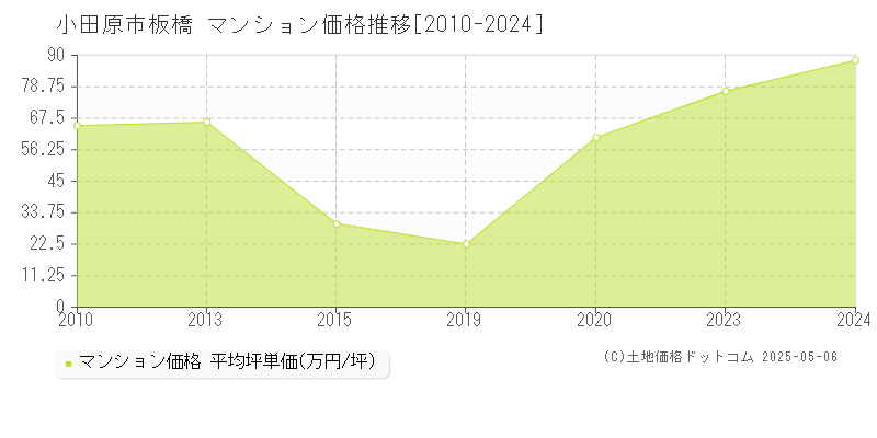 板橋(小田原市)のマンション価格推移グラフ(坪単価)[2010-2024年]