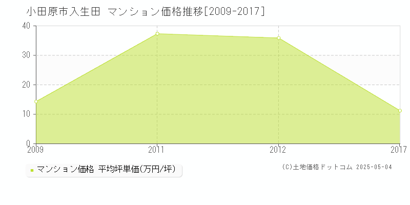入生田(小田原市)のマンション価格推移グラフ(坪単価)[2009-2017年]