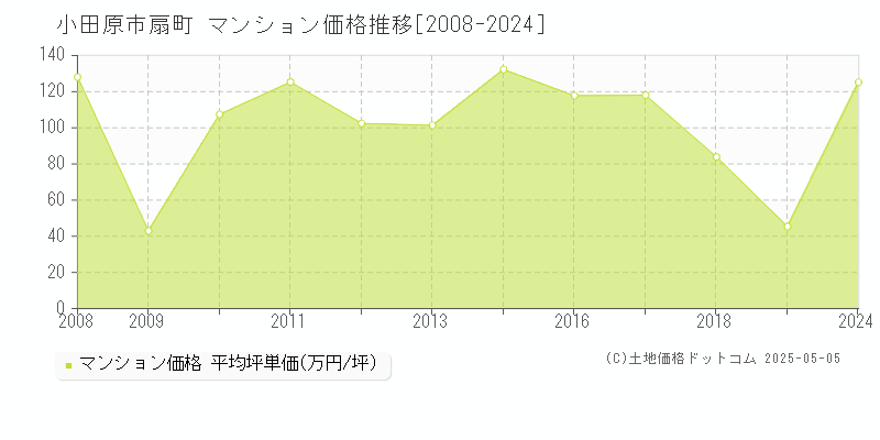 扇町(小田原市)のマンション価格推移グラフ(坪単価)[2008-2024年]