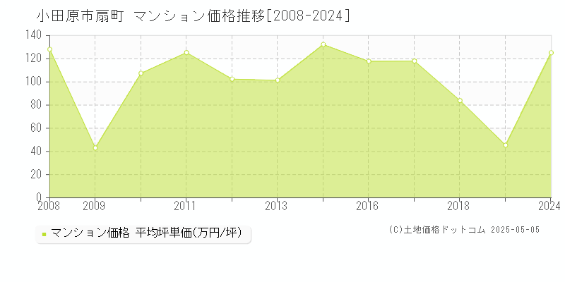 小田原市扇町のマンション価格推移グラフ 