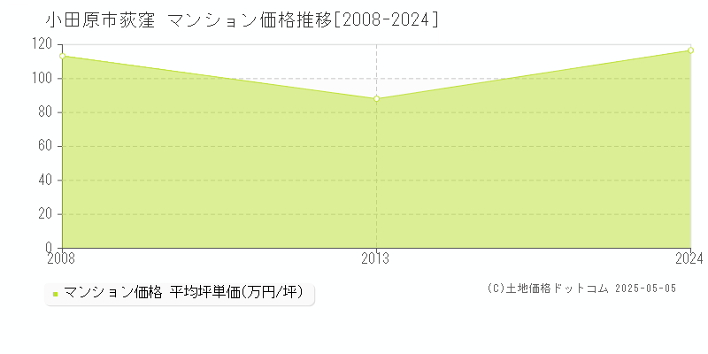 荻窪(小田原市)のマンション価格推移グラフ(坪単価)[2008-2024年]