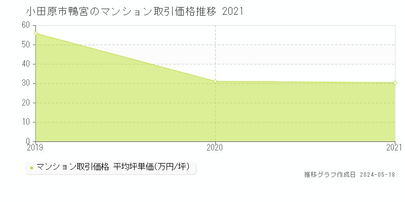 小田原市鴨宮のマンション価格推移グラフ 