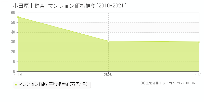 鴨宮(小田原市)のマンション価格推移グラフ(坪単価)[2019-2021年]
